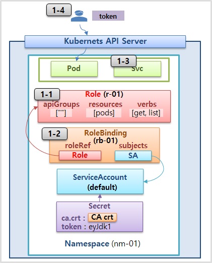 Access API with Authorization Role RoleBinding1 for Kubernetes.